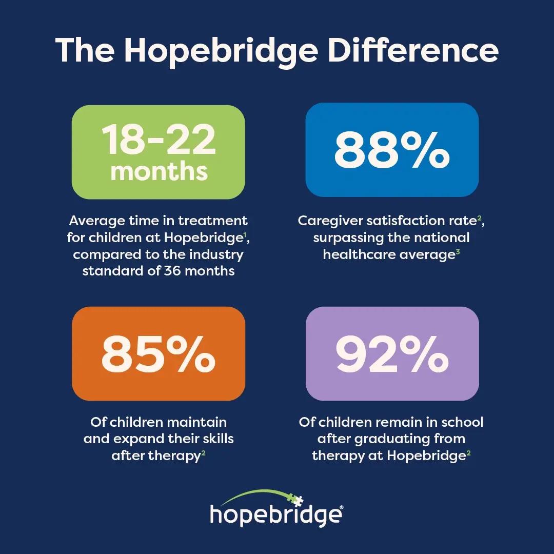 Graphic that features: The Hopebridge Difference clinical outcomes data points, including: 18-22 month average treatment time for children at Hopebridge, compared to the industry standard of 36 months; 88% caregiver satisfaction rate, which surpasses the national healthcare average; 85% of children maintain or expand their skills after therapy at Hopebridge; and 92% of children remain in school after graduating from Hopebridge therapy.